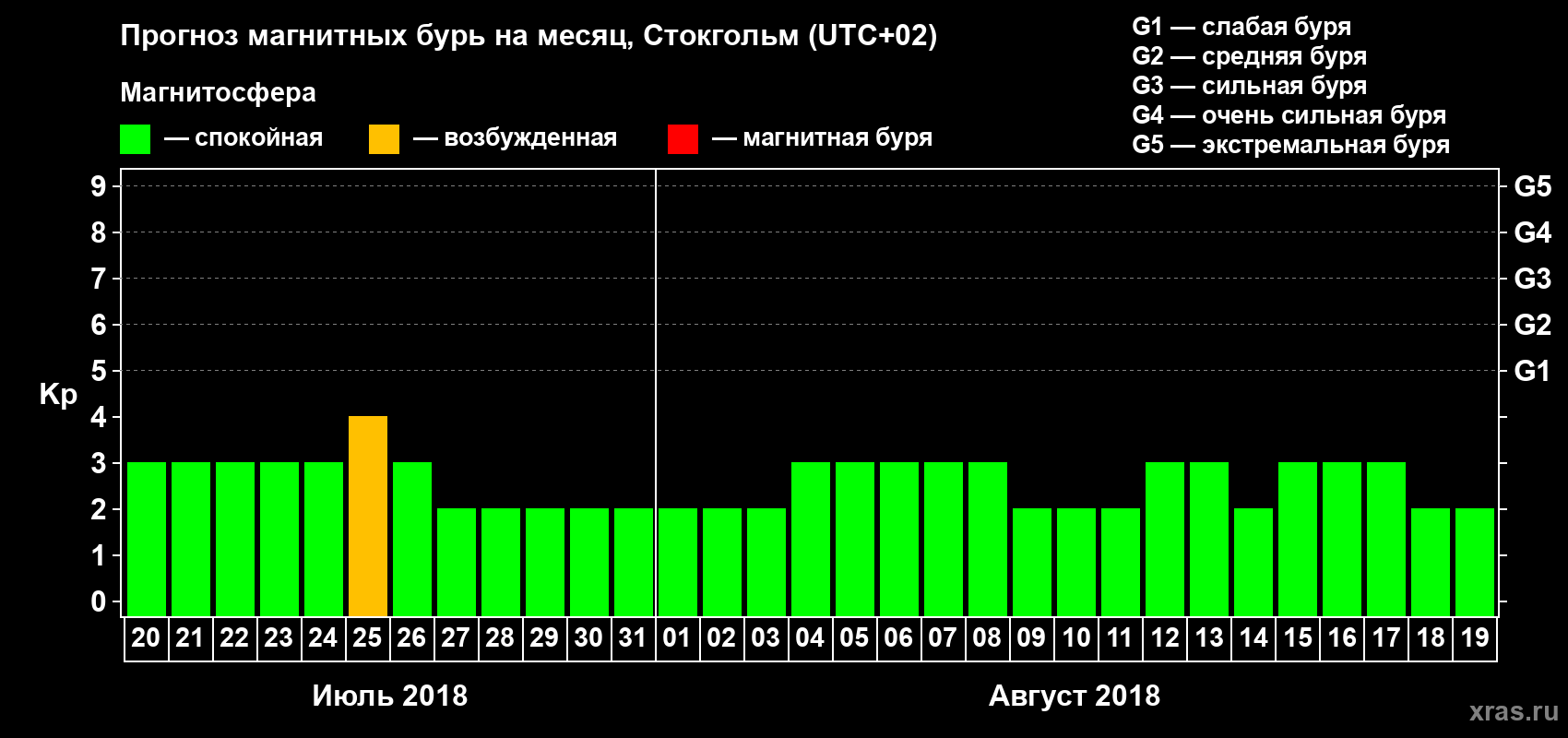 Прогноз максимального суточного геомагнитного индекса Kp на <b>1 месяц</b> (31 день) <b>с 20 июля по 19 августа 2018 г</b>