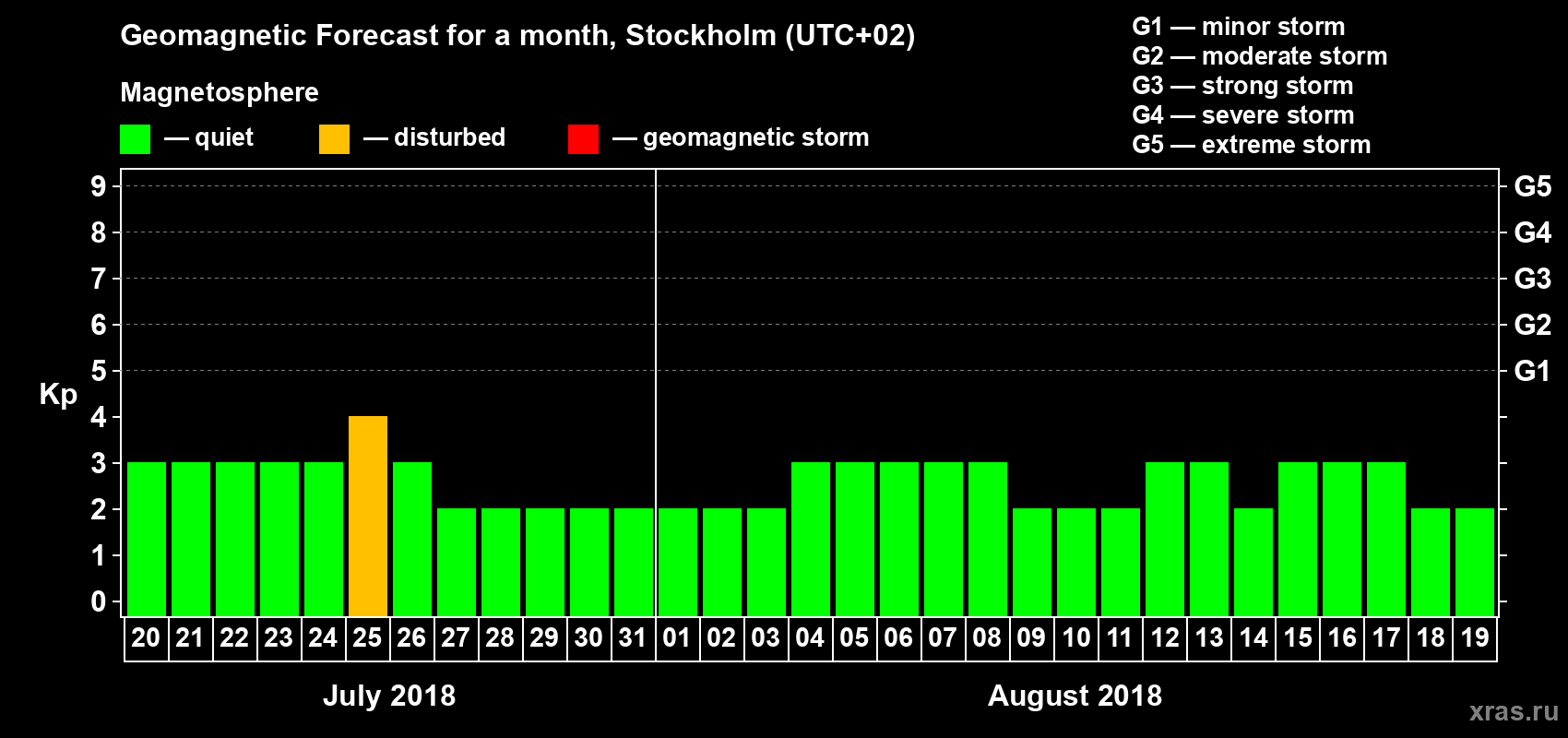 Forecast of the daily maximal value of geomagnetic index Kp for <b>1 month</b> (31 days) <b>from Jul 20, 2018 to Aug 19, 2018</b>