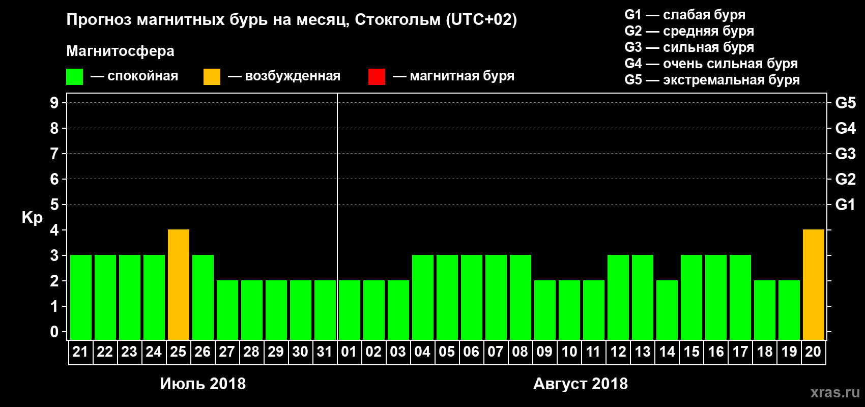 Прогноз максимального суточного геомагнитного индекса Kp на <b>1 месяц</b> (31 день) <b>с 21 июля по 20 августа 2018 г</b>
