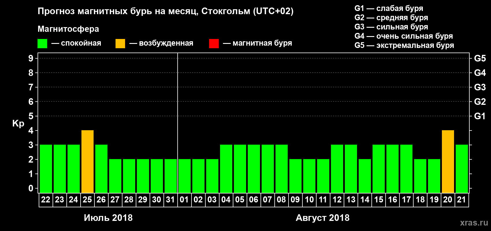 Прогноз максимального суточного геомагнитного индекса Kp на <b>1 месяц</b> (31 день) <b>с 22 июля по 21 августа 2018 г</b>