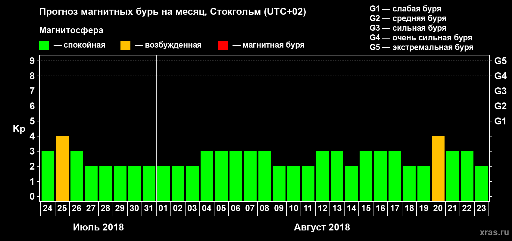 Прогноз максимального суточного геомагнитного индекса Kp на <b>1 месяц</b> (31 день) <b>с 24 июля по 23 августа 2018 г</b>