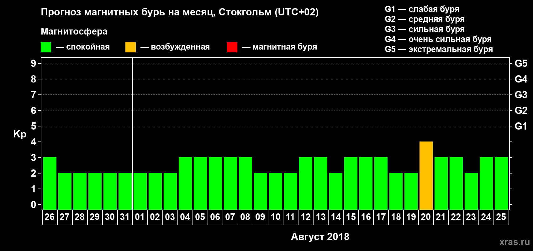 Прогноз максимального суточного геомагнитного индекса Kp на <b>1 месяц</b> (31 день) <b>с 26 июля по 25 августа 2018 г</b>