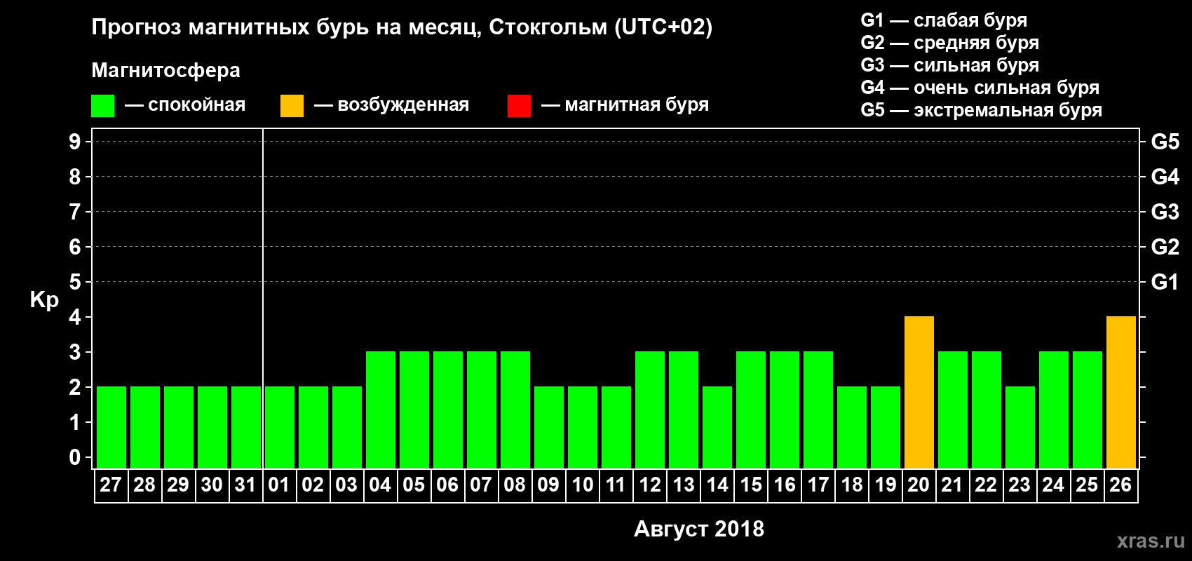 Прогноз максимального суточного геомагнитного индекса Kp на <b>1 месяц</b> (31 день) <b>с 27 июля по 26 августа 2018 г</b>
