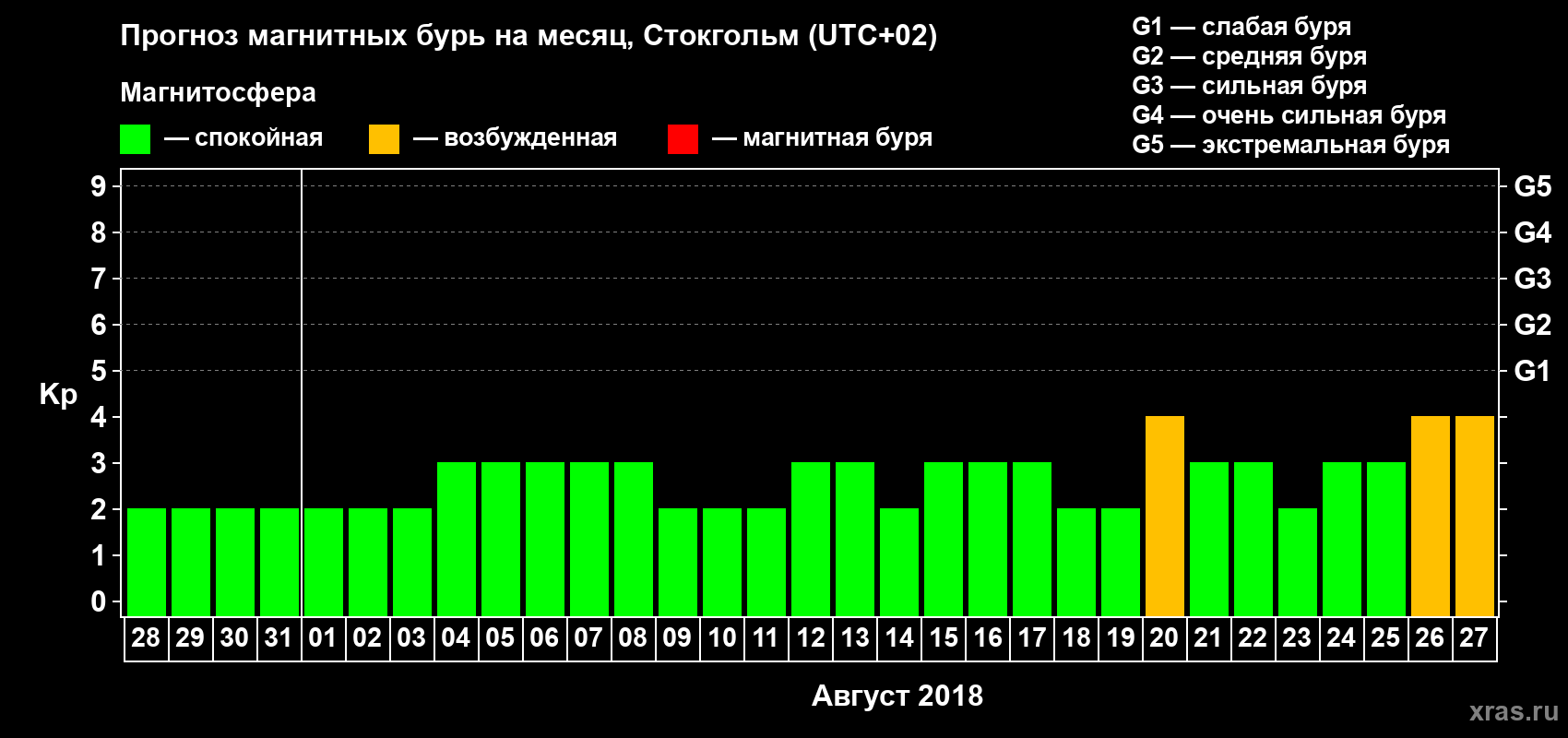 Прогноз максимального суточного геомагнитного индекса Kp на <b>1 месяц</b> (31 день) <b>с 28 июля по 27 августа 2018 г</b>