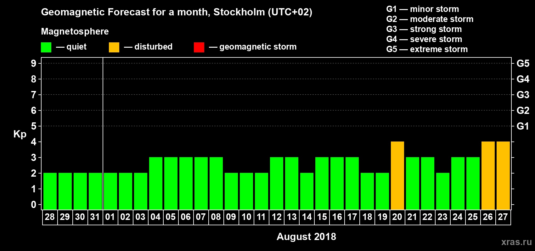 Forecast of the daily maximal value of geomagnetic index Kp for <b>1 month</b> (31 days) <b>from Jul 28, 2018 to Aug 27, 2018</b>