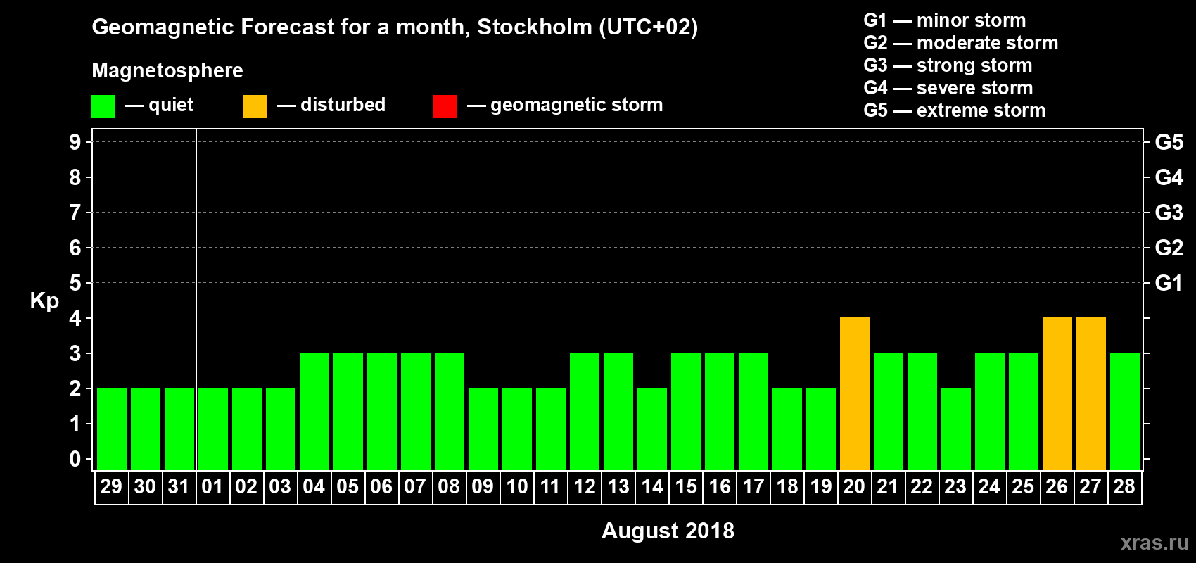 Forecast of the daily maximal value of geomagnetic index Kp for <b>1 month</b> (31 days) <b>from Jul 29, 2018 to Aug 28, 2018</b>