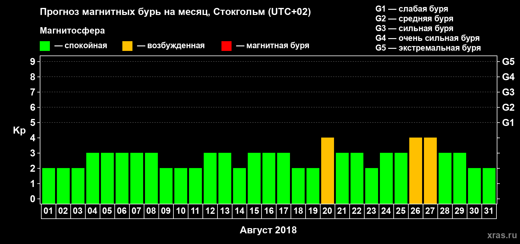 Прогноз максимального суточного геомагнитного индекса Kp на <b>1 месяц</b> (31 день) <b>с 01 августа по 31 августа 2018 г</b>