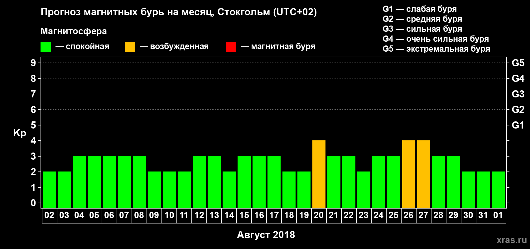 Прогноз максимального суточного геомагнитного индекса Kp на <b>1 месяц</b> (31 день) <b>с 02 августа по 01 сентября 2018 г</b>