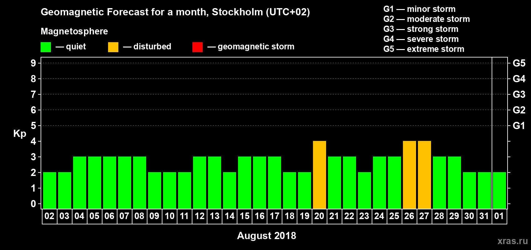 Forecast of the daily maximal value of geomagnetic index Kp for <b>1 month</b> (31 days) <b>from Aug 02, 2018 to Sep 01, 2018</b>