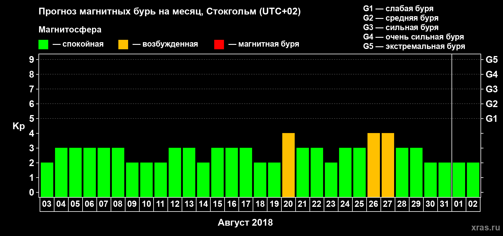 Прогноз максимального суточного геомагнитного индекса Kp на <b>1 месяц</b> (31 день) <b>с 03 августа по 02 сентября 2018 г</b>