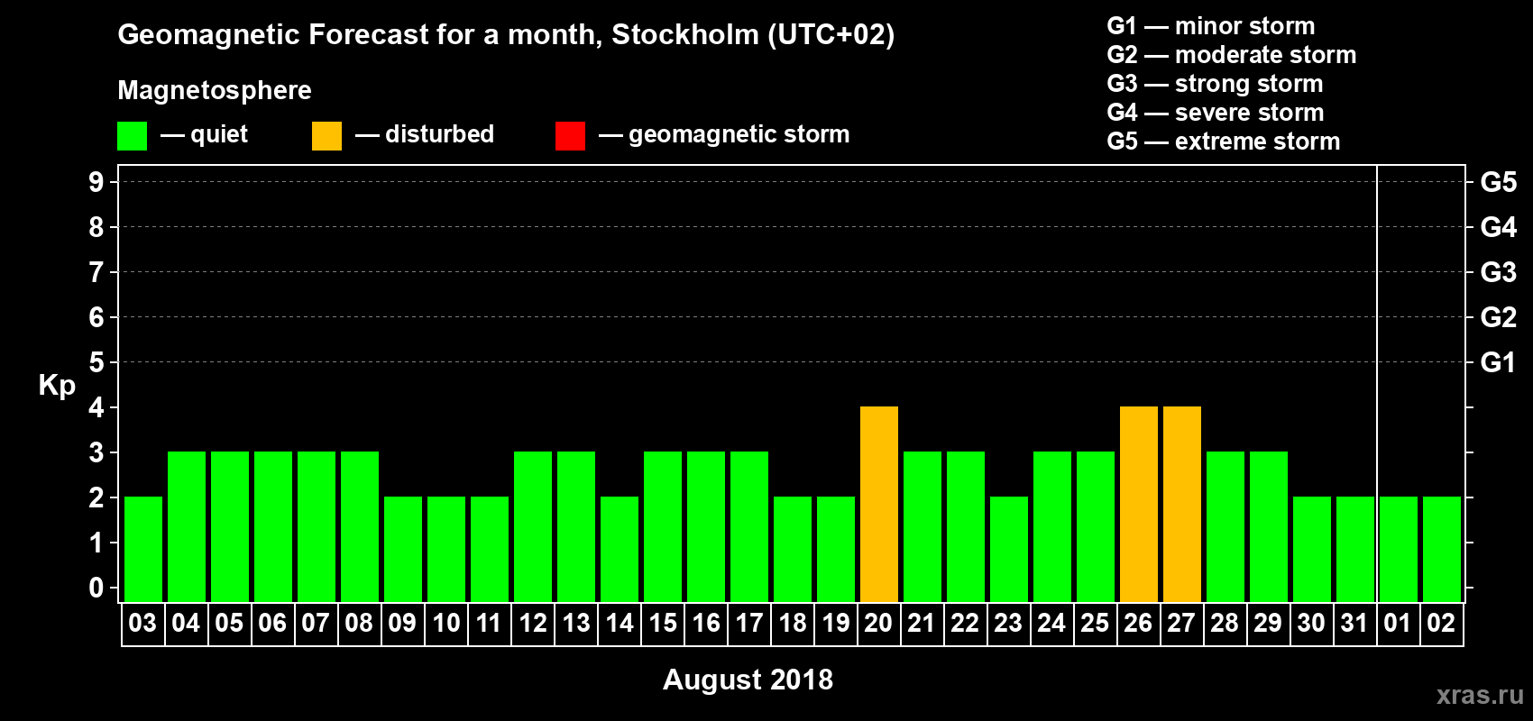 Forecast of the daily maximal value of geomagnetic index Kp for <b>1 month</b> (31 days) <b>from Aug 03, 2018 to Sep 02, 2018</b>