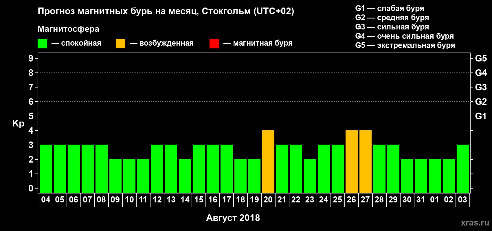 Прогноз максимального суточного геомагнитного индекса Kp на <b>1 месяц</b> (31 день) <b>с 04 августа по 03 сентября 2018 г</b>