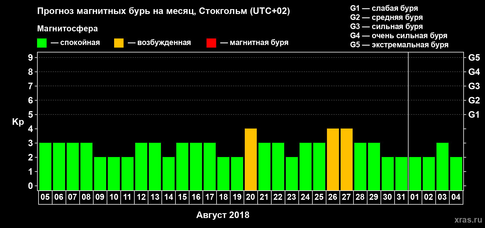 Прогноз максимального суточного геомагнитного индекса Kp на <b>1 месяц</b> (31 день) <b>с 05 августа по 04 сентября 2018 г</b>