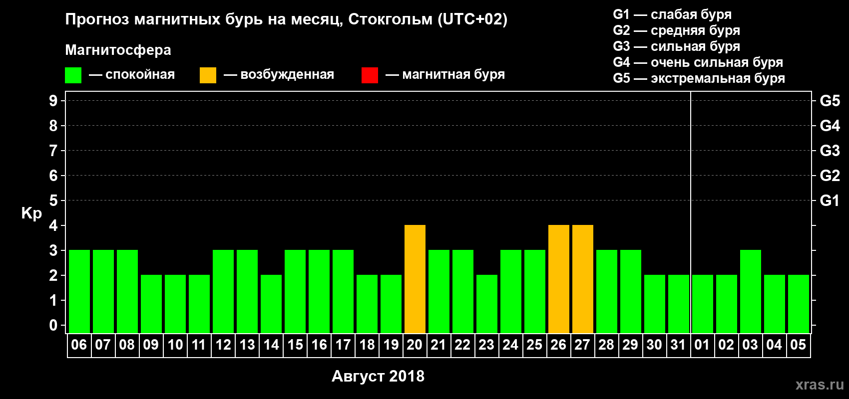 Прогноз максимального суточного геомагнитного индекса Kp на <b>1 месяц</b> (31 день) <b>с 06 августа по 05 сентября 2018 г</b>