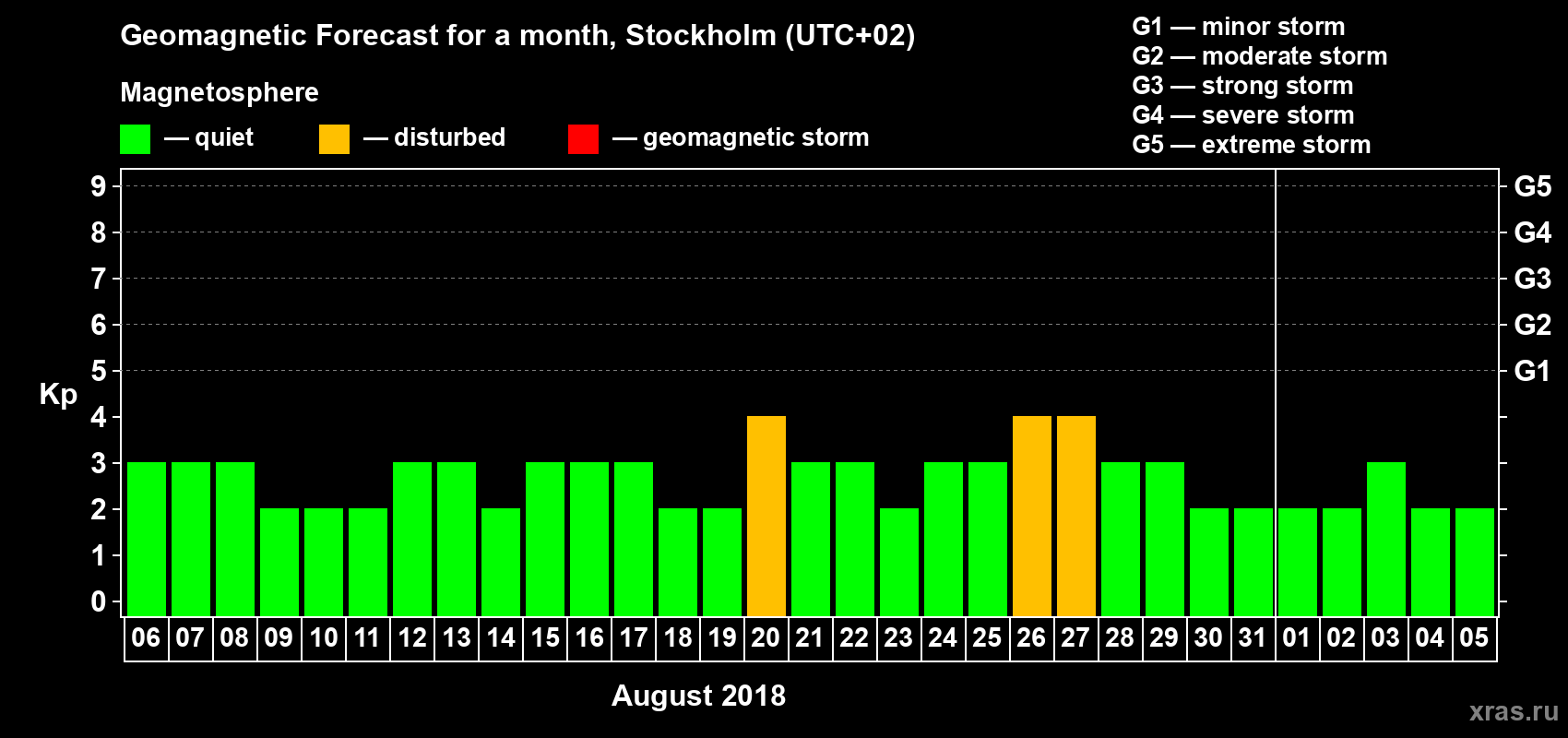 Forecast of the daily maximal value of geomagnetic index Kp for <b>1 month</b> (31 days) <b>from Aug 06, 2018 to Sep 05, 2018</b>