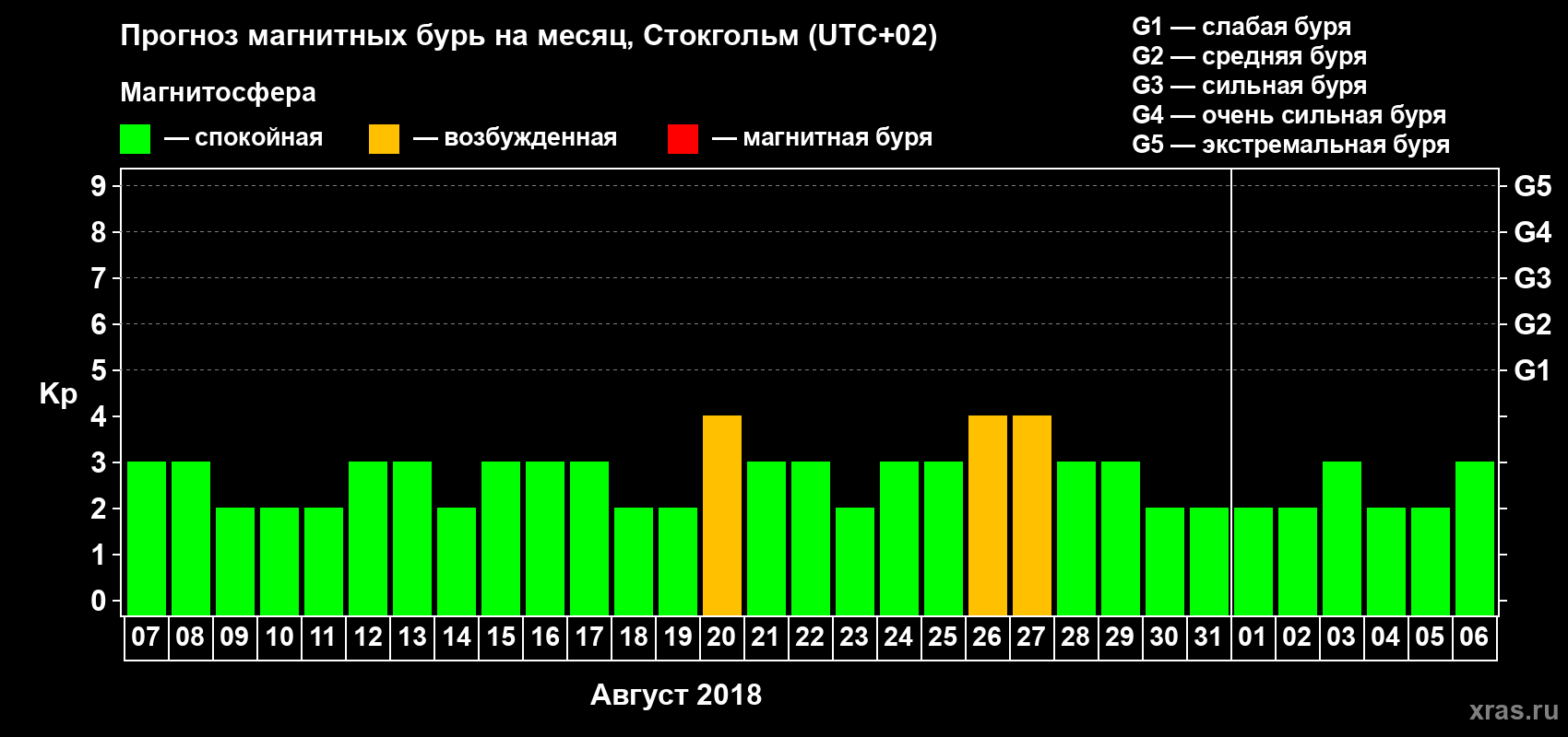Прогноз максимального суточного геомагнитного индекса Kp на <b>1 месяц</b> (31 день) <b>с 07 августа по 06 сентября 2018 г</b>