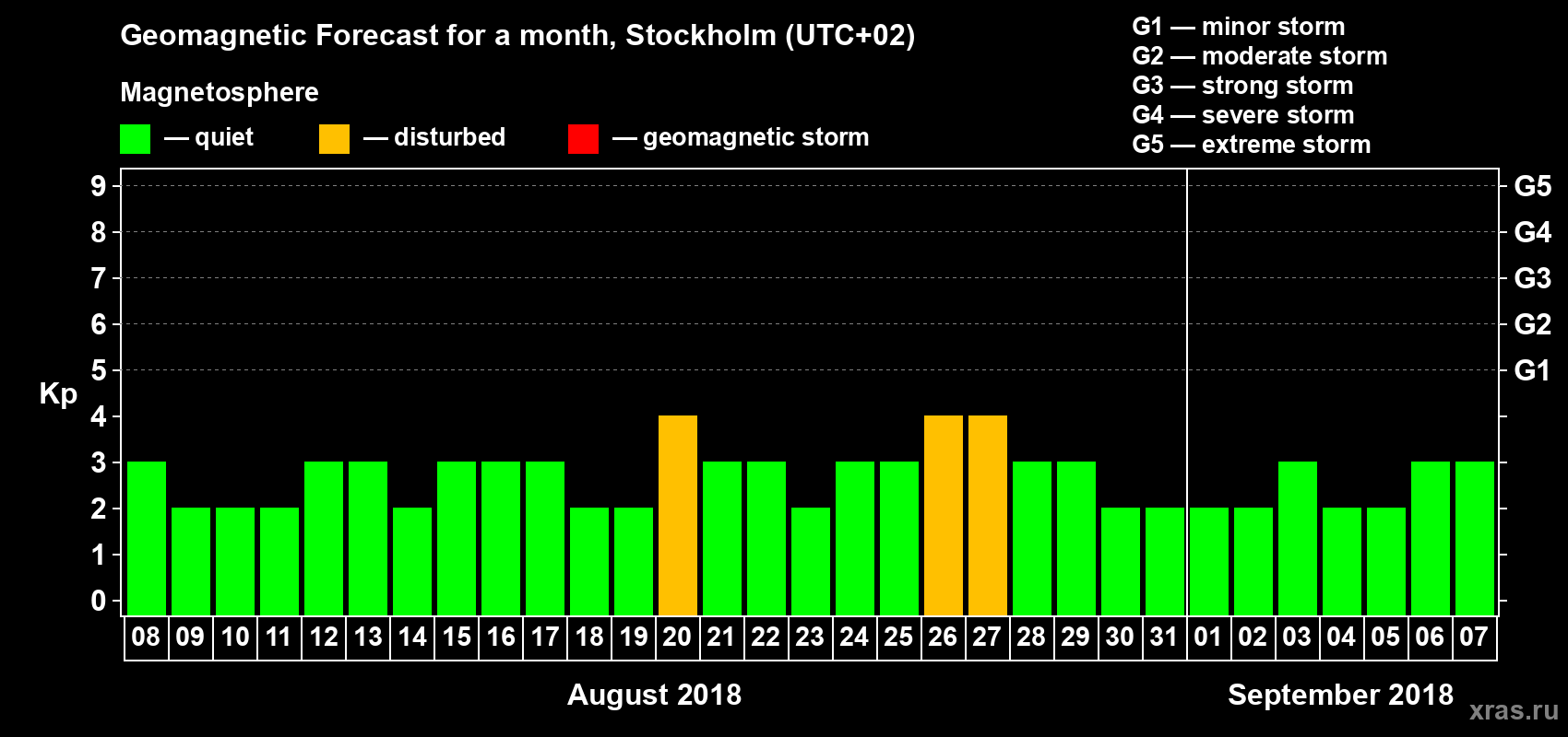 Forecast of the daily maximal value of geomagnetic index Kp for <b>1 month</b> (31 days) <b>from Aug 08, 2018 to Sep 07, 2018</b>