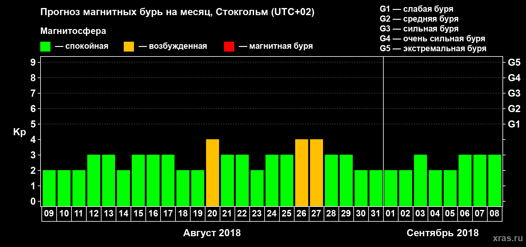 Прогноз максимального суточного геомагнитного индекса Kp на <b>1 месяц</b> (31 день) <b>с 09 августа по 08 сентября 2018 г</b>