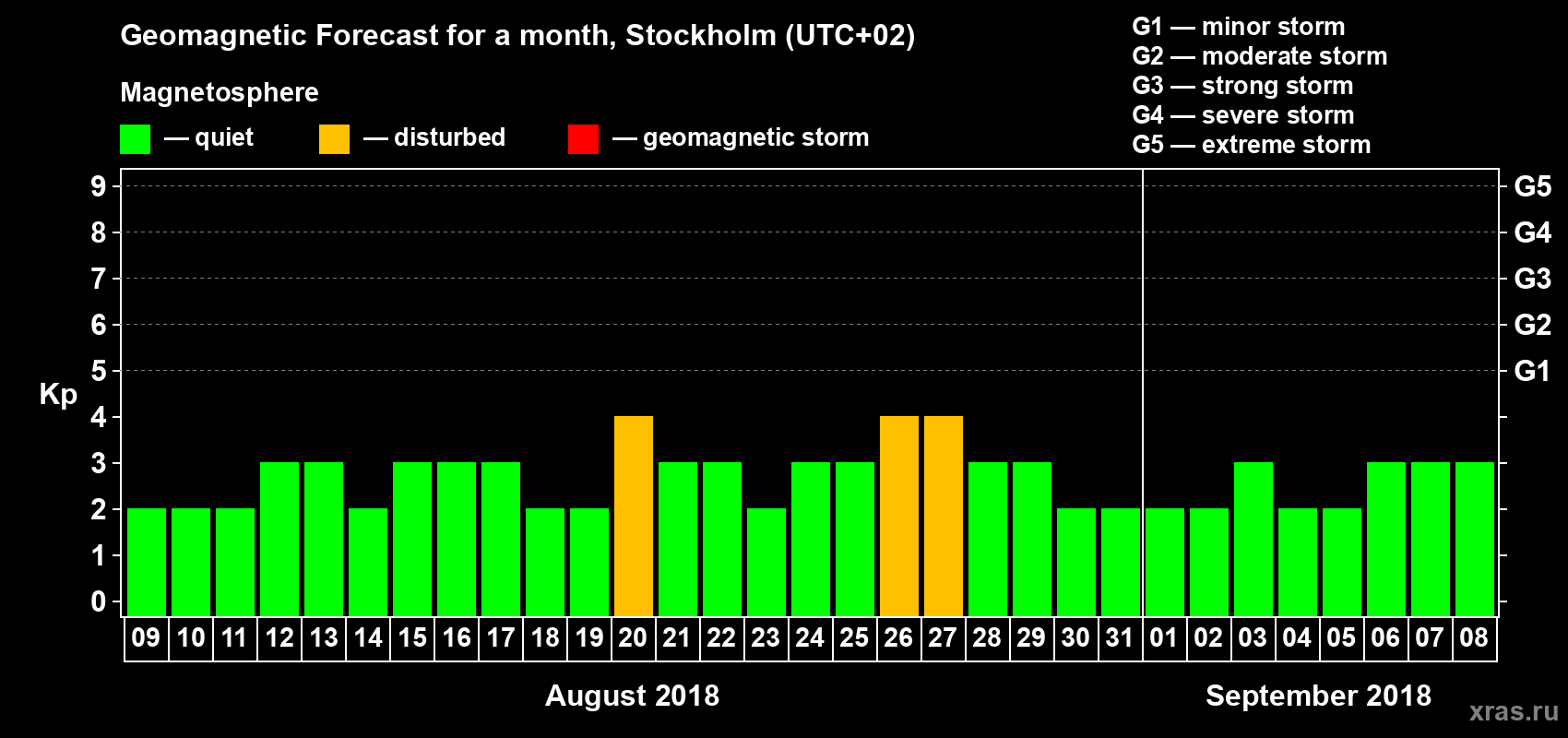 Forecast of the daily maximal value of geomagnetic index Kp for <b>1 month</b> (31 days) <b>from Aug 09, 2018 to Sep 08, 2018</b>
