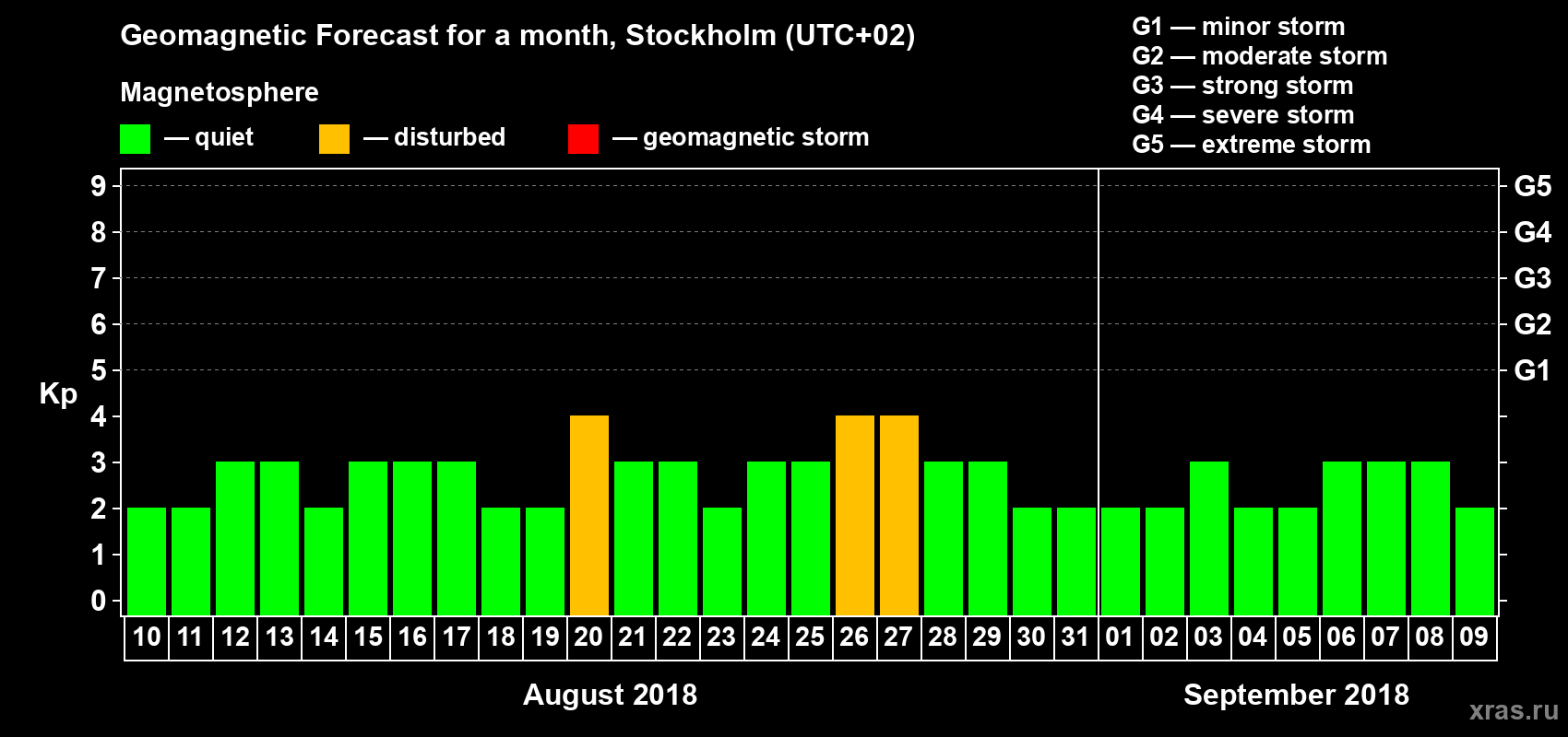 Forecast of the daily maximal value of geomagnetic index Kp for <b>1 month</b> (31 days) <b>from Aug 10, 2018 to Sep 09, 2018</b>