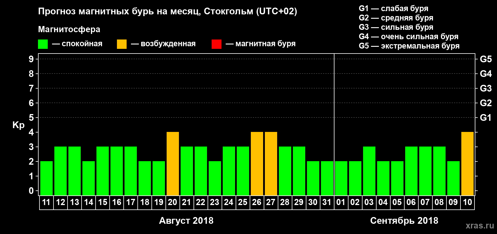 Прогноз максимального суточного геомагнитного индекса Kp на <b>1 месяц</b> (31 день) <b>с 11 августа по 10 сентября 2018 г</b>