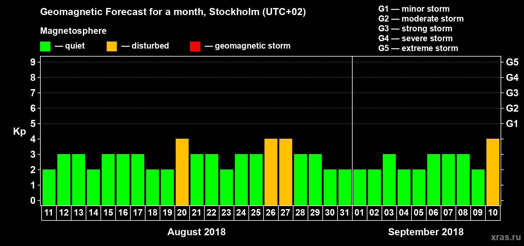 Forecast of the daily maximal value of geomagnetic index Kp for <b>1 month</b> (31 days) <b>from Aug 11, 2018 to Sep 10, 2018</b>