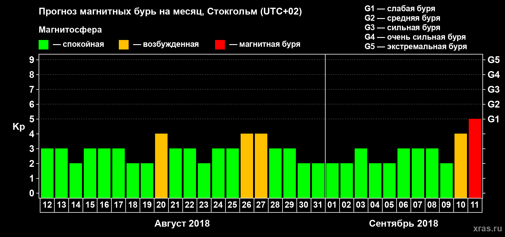 Прогноз максимального суточного геомагнитного индекса Kp на <b>1 месяц</b> (31 день) <b>с 12 августа по 11 сентября 2018 г</b>
