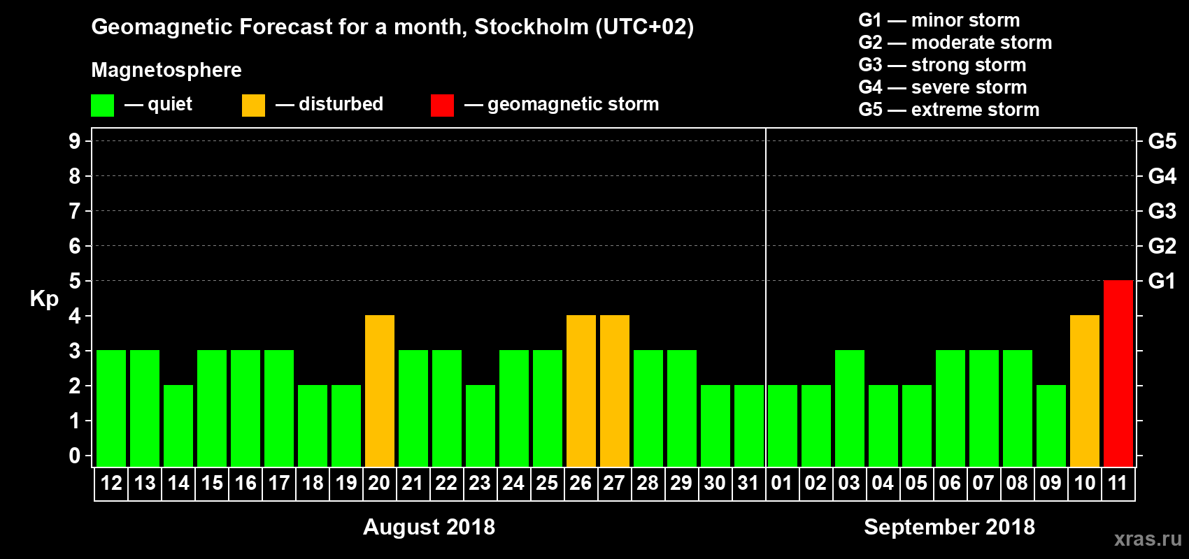 Forecast of the daily maximal value of geomagnetic index Kp for <b>1 month</b> (31 days) <b>from Aug 12, 2018 to Sep 11, 2018</b>