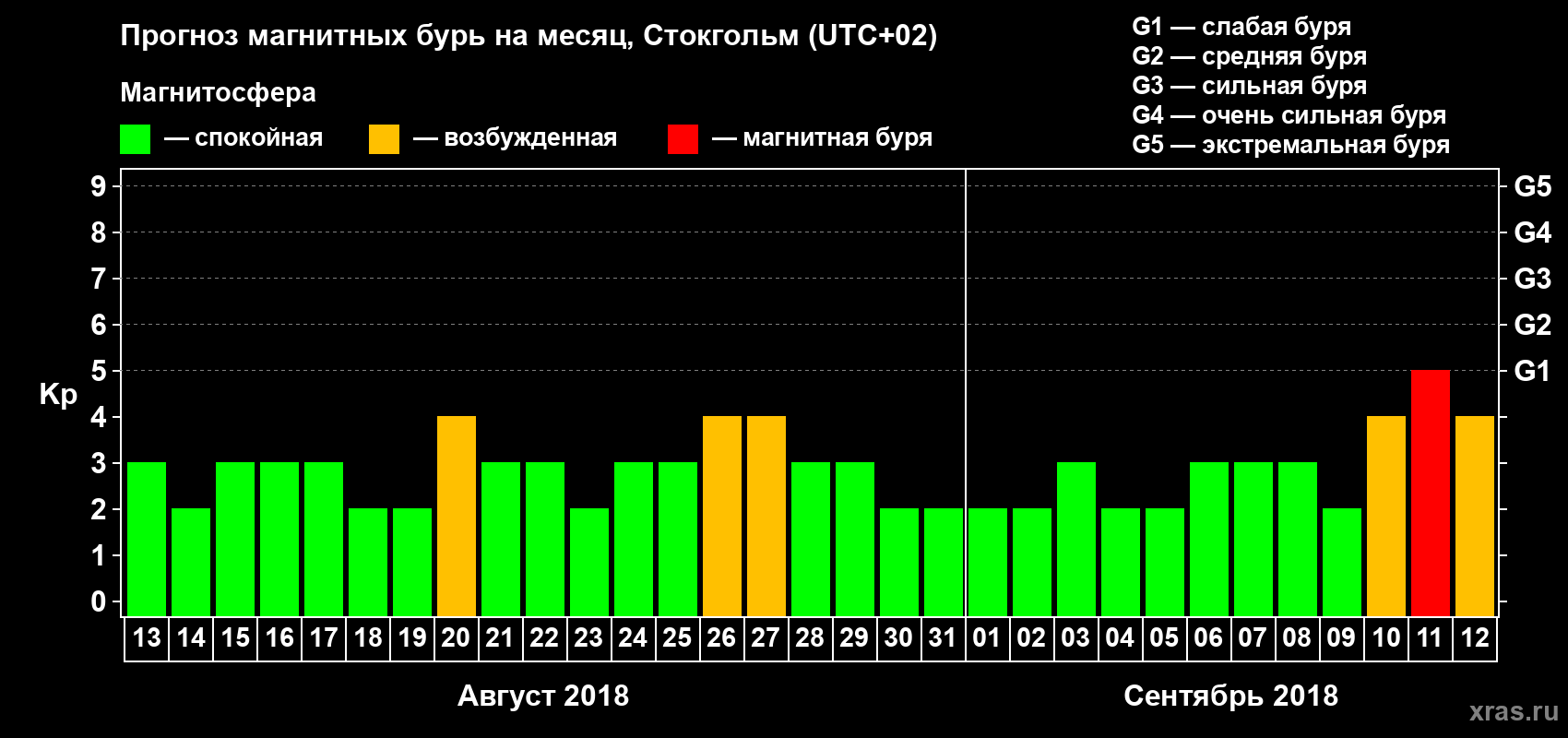 Прогноз максимального суточного геомагнитного индекса Kp на <b>1 месяц</b> (31 день) <b>с 13 августа по 12 сентября 2018 г</b>