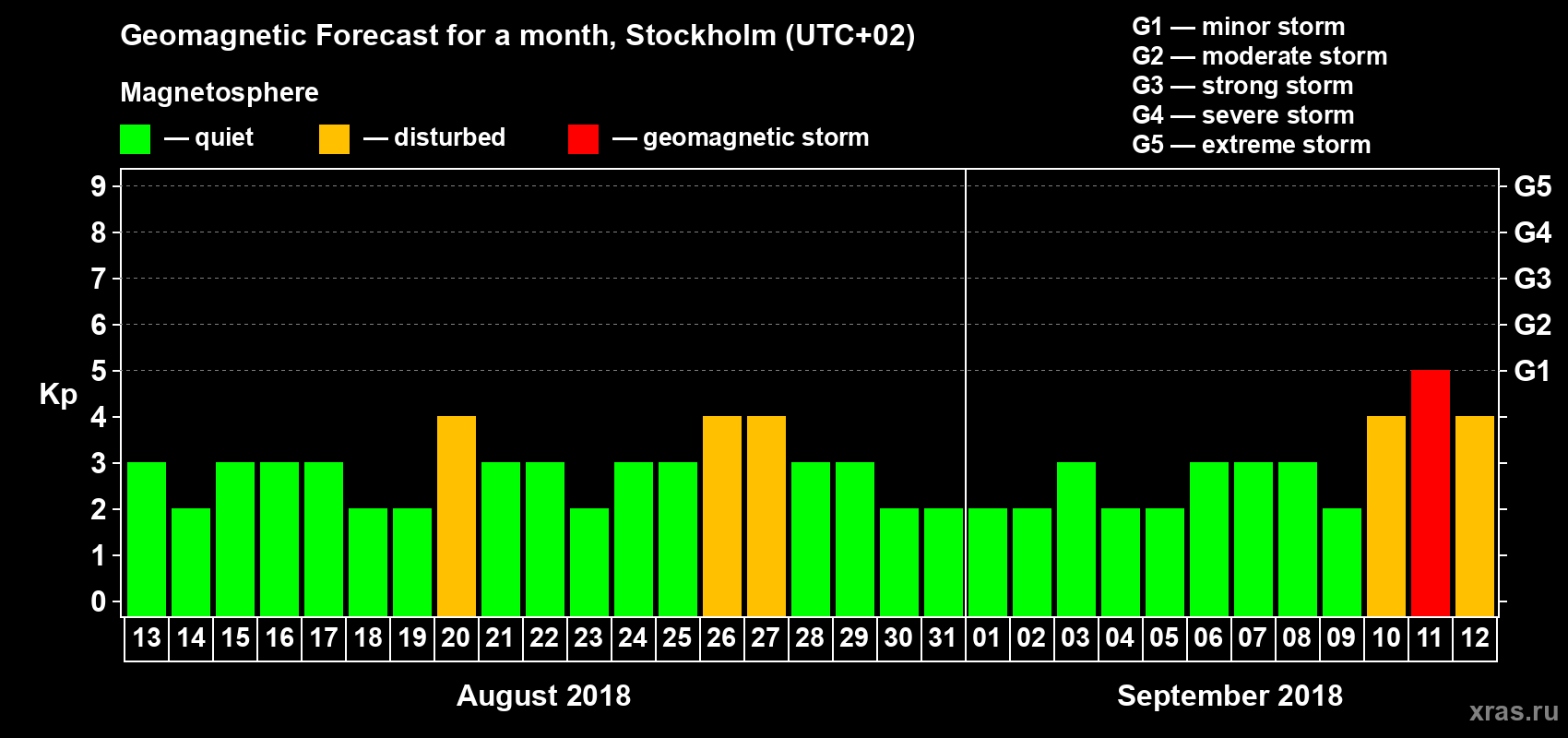 Forecast of the daily maximal value of geomagnetic index Kp for <b>1 month</b> (31 days) <b>from Aug 13, 2018 to Sep 12, 2018</b>