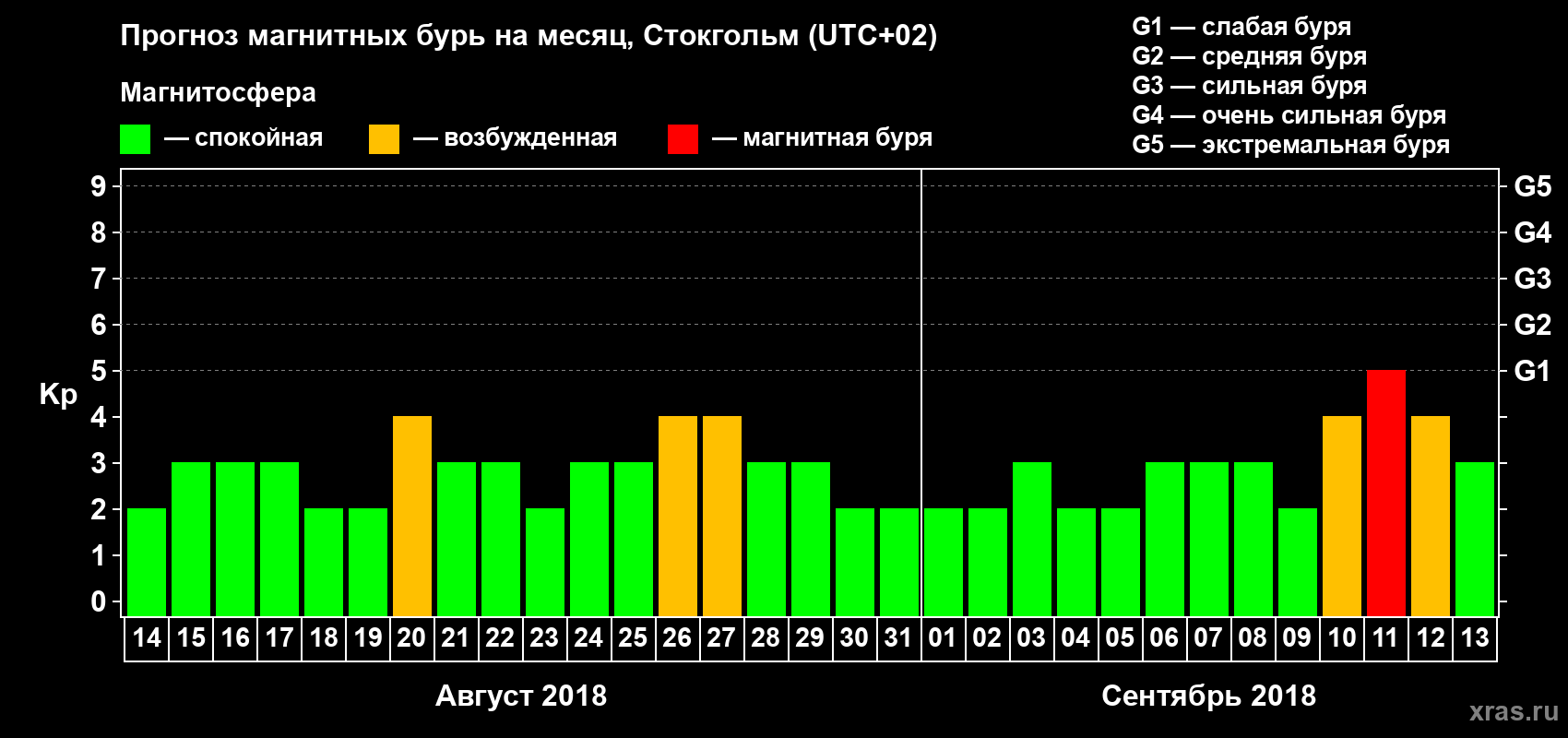 Прогноз максимального суточного геомагнитного индекса Kp на <b>1 месяц</b> (31 день) <b>с 14 августа по 13 сентября 2018 г</b>