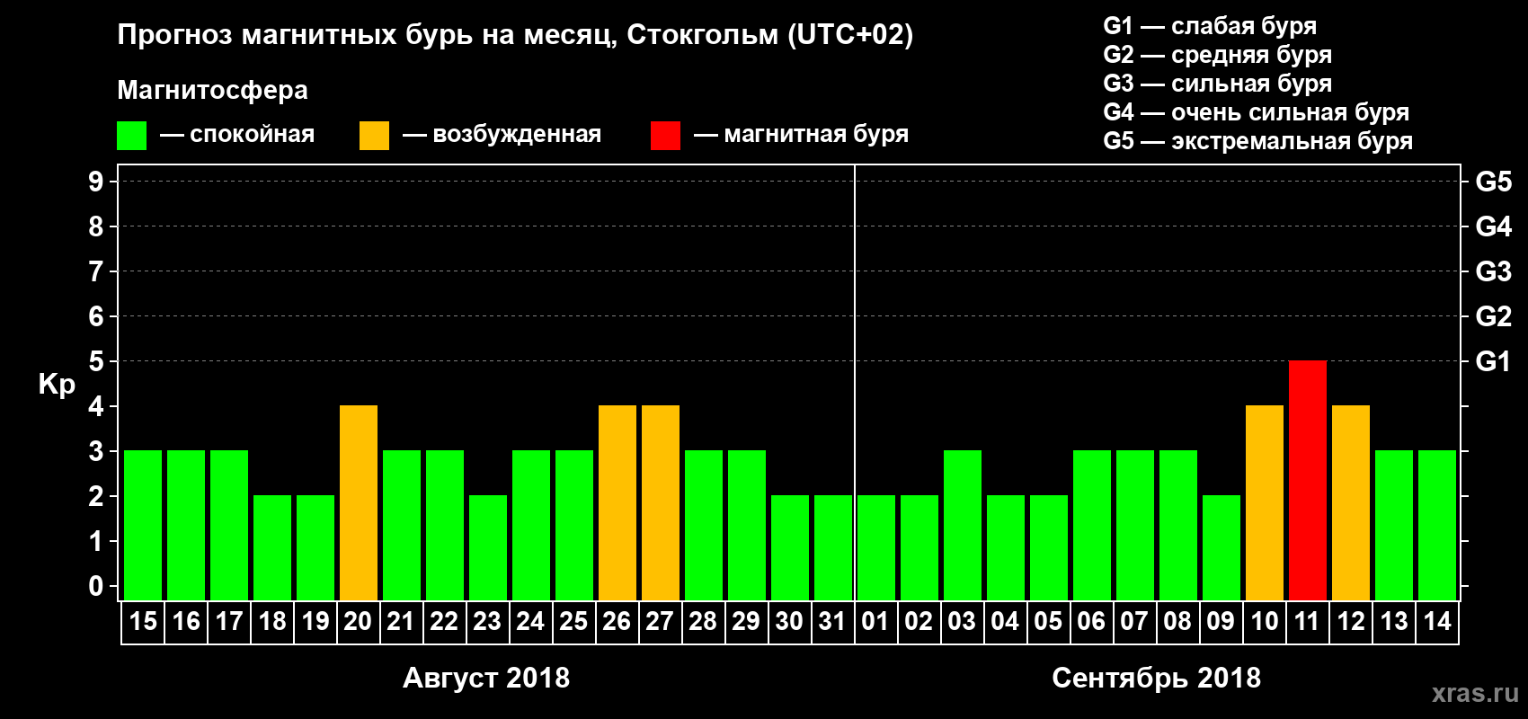 Прогноз максимального суточного геомагнитного индекса Kp на <b>1 месяц</b> (31 день) <b>с 15 августа по 14 сентября 2018 г</b>