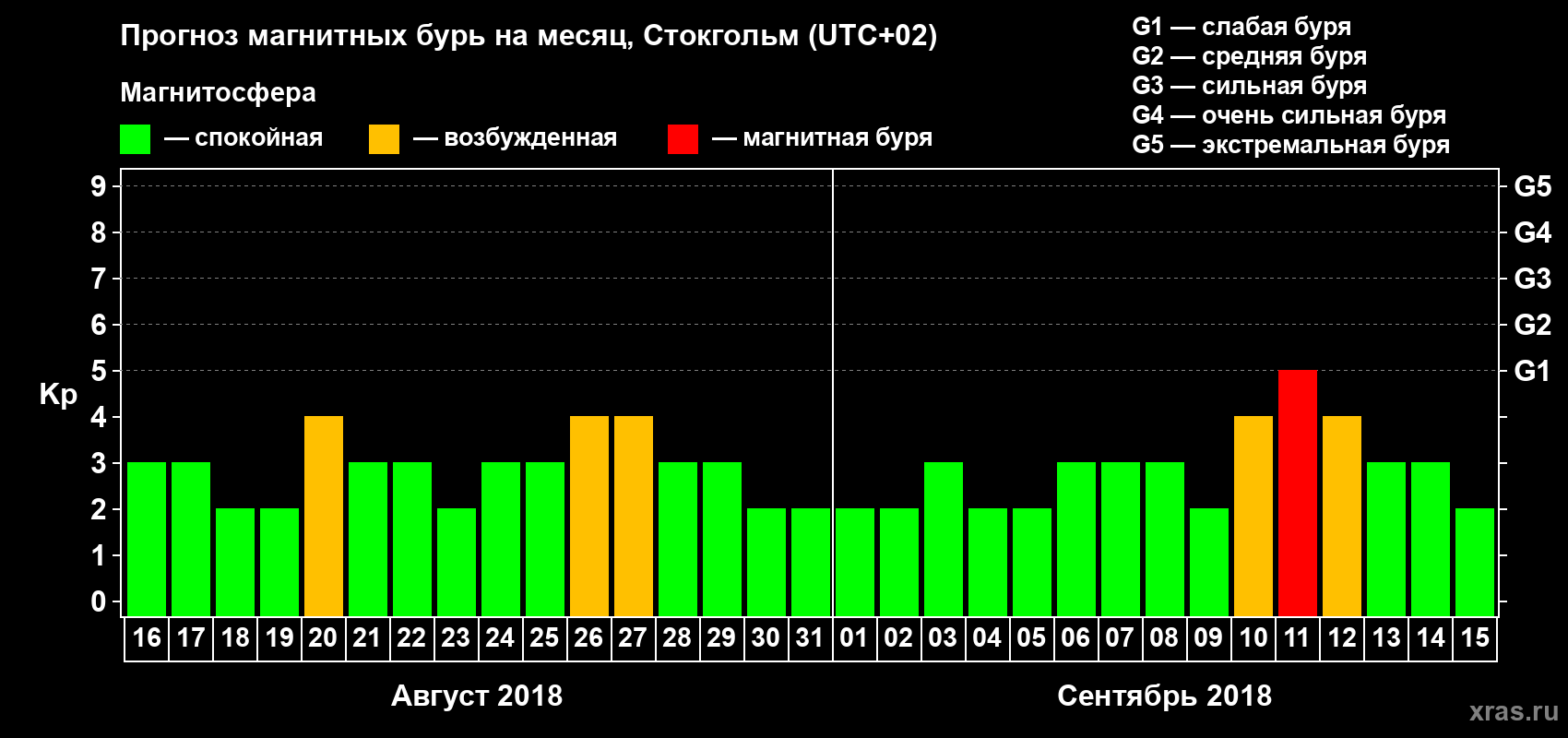 Прогноз максимального суточного геомагнитного индекса Kp на <b>1 месяц</b> (31 день) <b>с 16 августа по 15 сентября 2018 г</b>