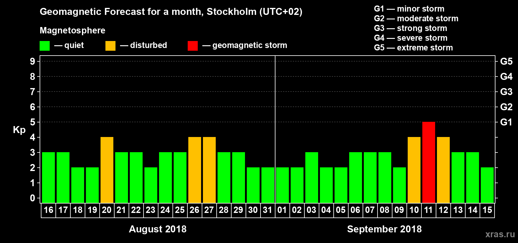 Forecast of the daily maximal value of geomagnetic index Kp for <b>1 month</b> (31 days) <b>from Aug 16, 2018 to Sep 15, 2018</b>