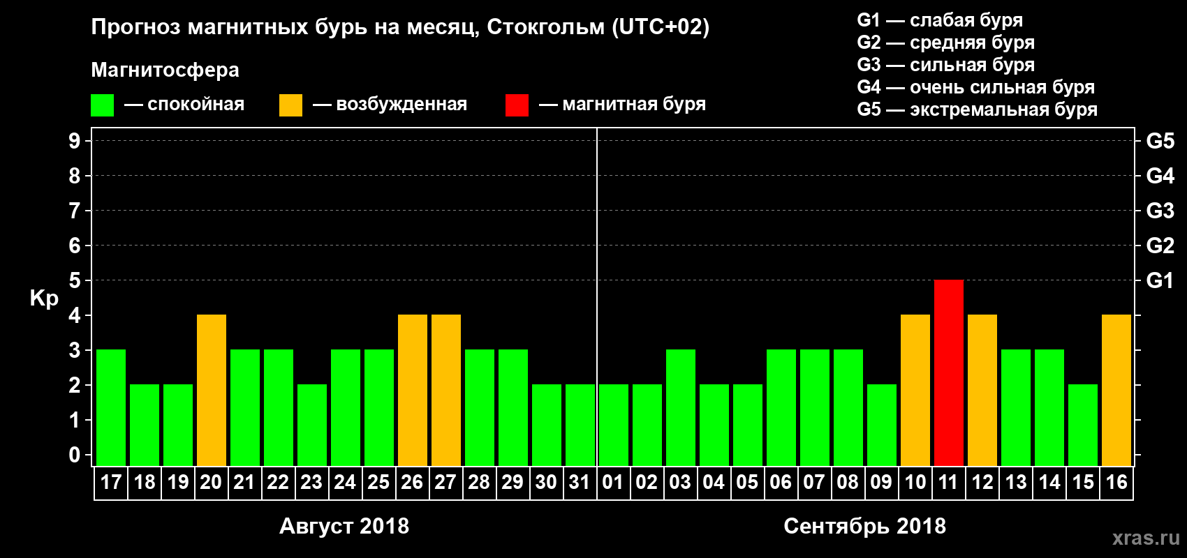 Прогноз максимального суточного геомагнитного индекса Kp на <b>1 месяц</b> (31 день) <b>с 17 августа по 16 сентября 2018 г</b>
