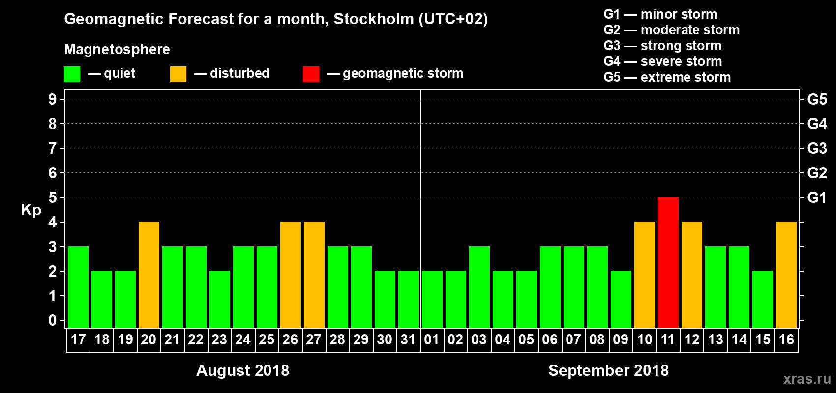 Forecast of the daily maximal value of geomagnetic index Kp for <b>1 month</b> (31 days) <b>from Aug 17, 2018 to Sep 16, 2018</b>