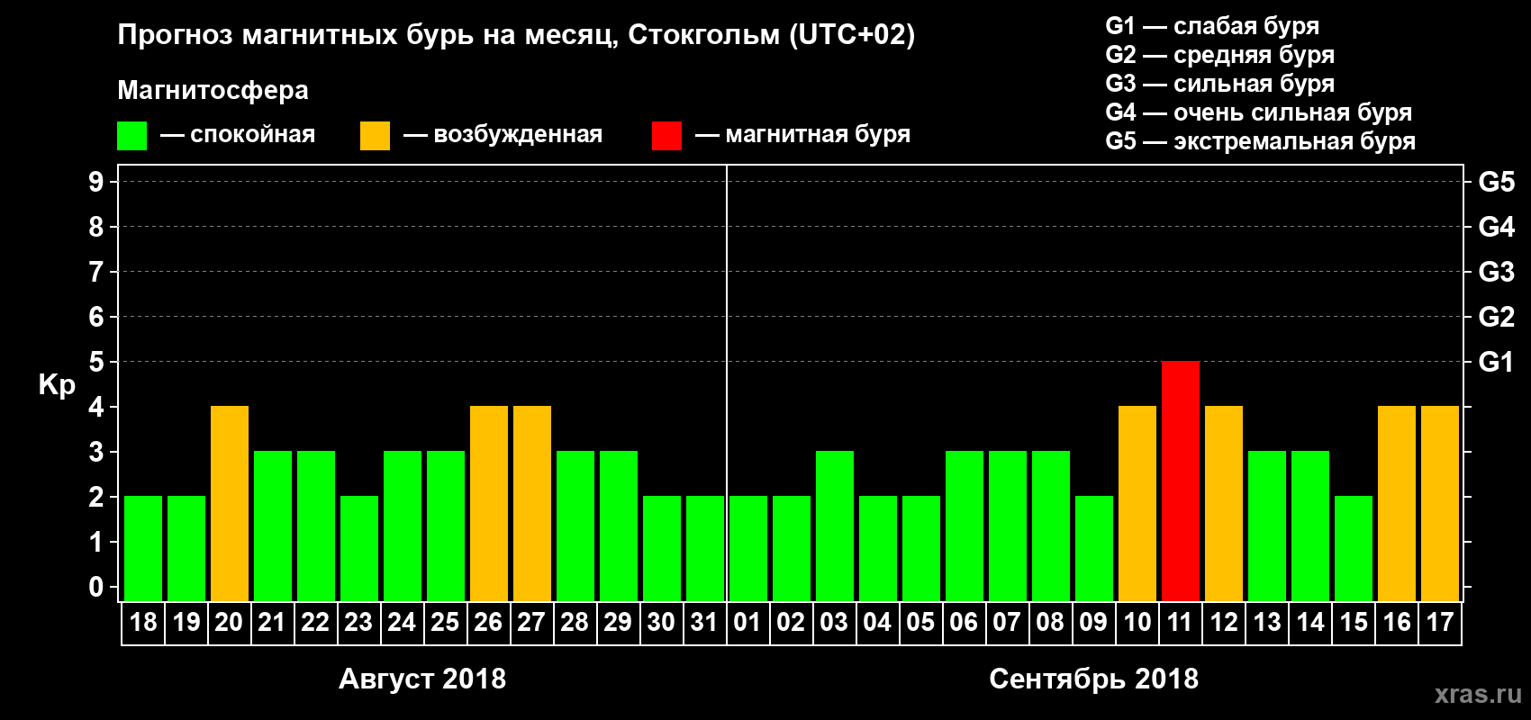 Прогноз максимального суточного геомагнитного индекса Kp на <b>1 месяц</b> (31 день) <b>с 18 августа по 17 сентября 2018 г</b>
