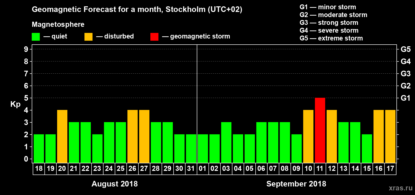 Forecast of the daily maximal value of geomagnetic index Kp for <b>1 month</b> (31 days) <b>from Aug 18, 2018 to Sep 17, 2018</b>