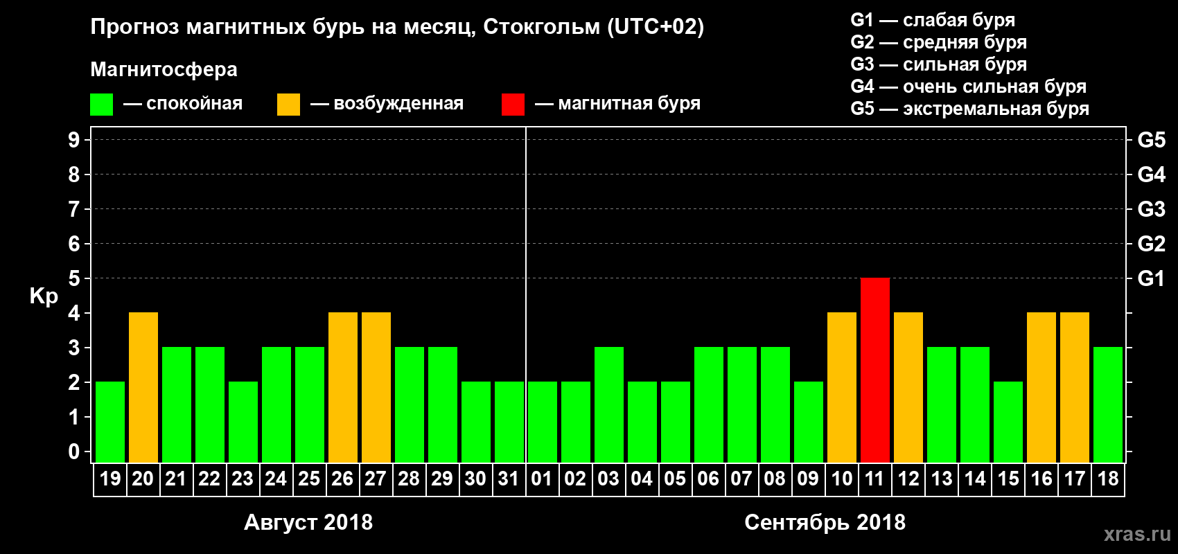 Прогноз максимального суточного геомагнитного индекса Kp на <b>1 месяц</b> (31 день) <b>с 19 августа по 18 сентября 2018 г</b>