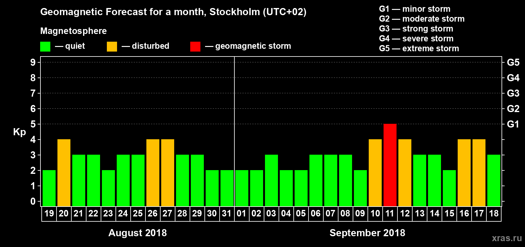 Forecast of the daily maximal value of geomagnetic index Kp for <b>1 month</b> (31 days) <b>from Aug 19, 2018 to Sep 18, 2018</b>