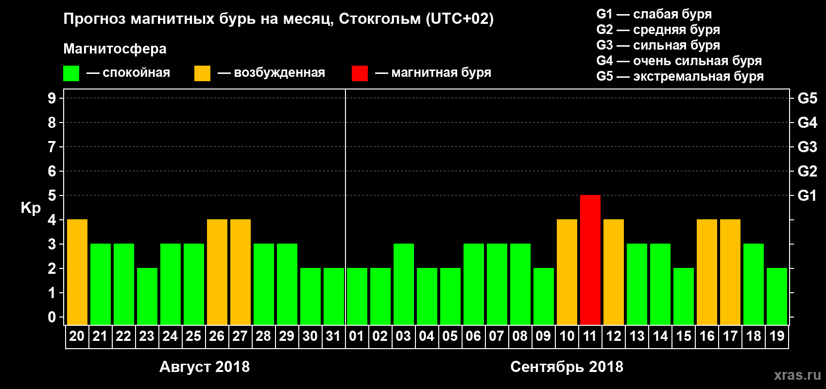 Прогноз максимального суточного геомагнитного индекса Kp на <b>1 месяц</b> (31 день) <b>с 20 августа по 19 сентября 2018 г</b>
