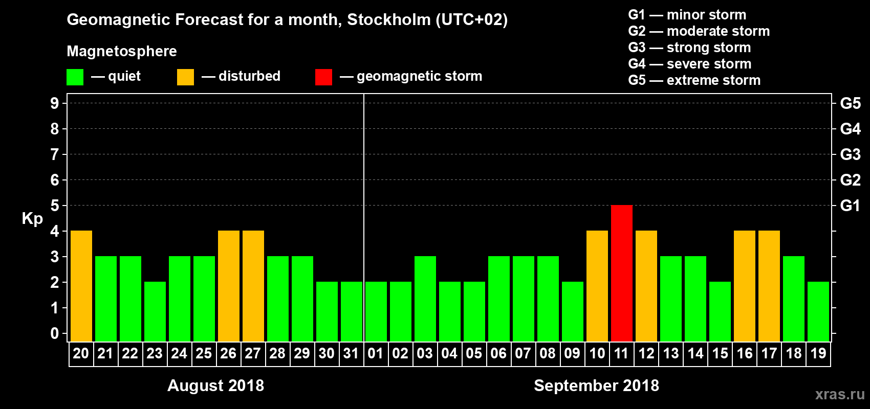 Forecast of the daily maximal value of geomagnetic index Kp for <b>1 month</b> (31 days) <b>from Aug 20, 2018 to Sep 19, 2018</b>