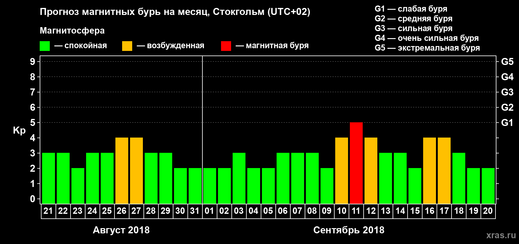 Прогноз максимального суточного геомагнитного индекса Kp на <b>1 месяц</b> (31 день) <b>с 21 августа по 20 сентября 2018 г</b>