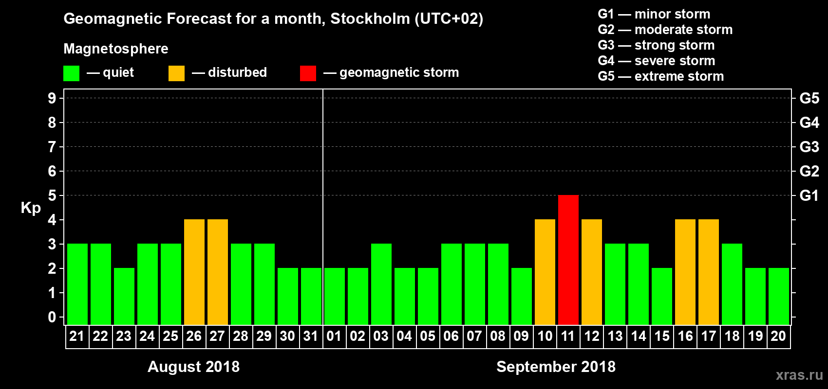 Forecast of the daily maximal value of geomagnetic index Kp for <b>1 month</b> (31 days) <b>from Aug 21, 2018 to Sep 20, 2018</b>