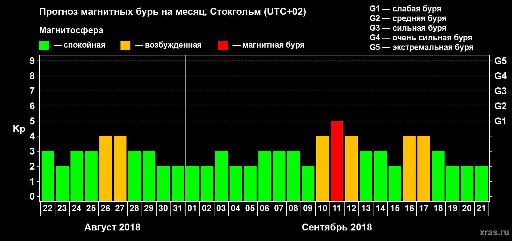Прогноз максимального суточного геомагнитного индекса Kp на <b>1 месяц</b> (31 день) <b>с 22 августа по 21 сентября 2018 г</b>
