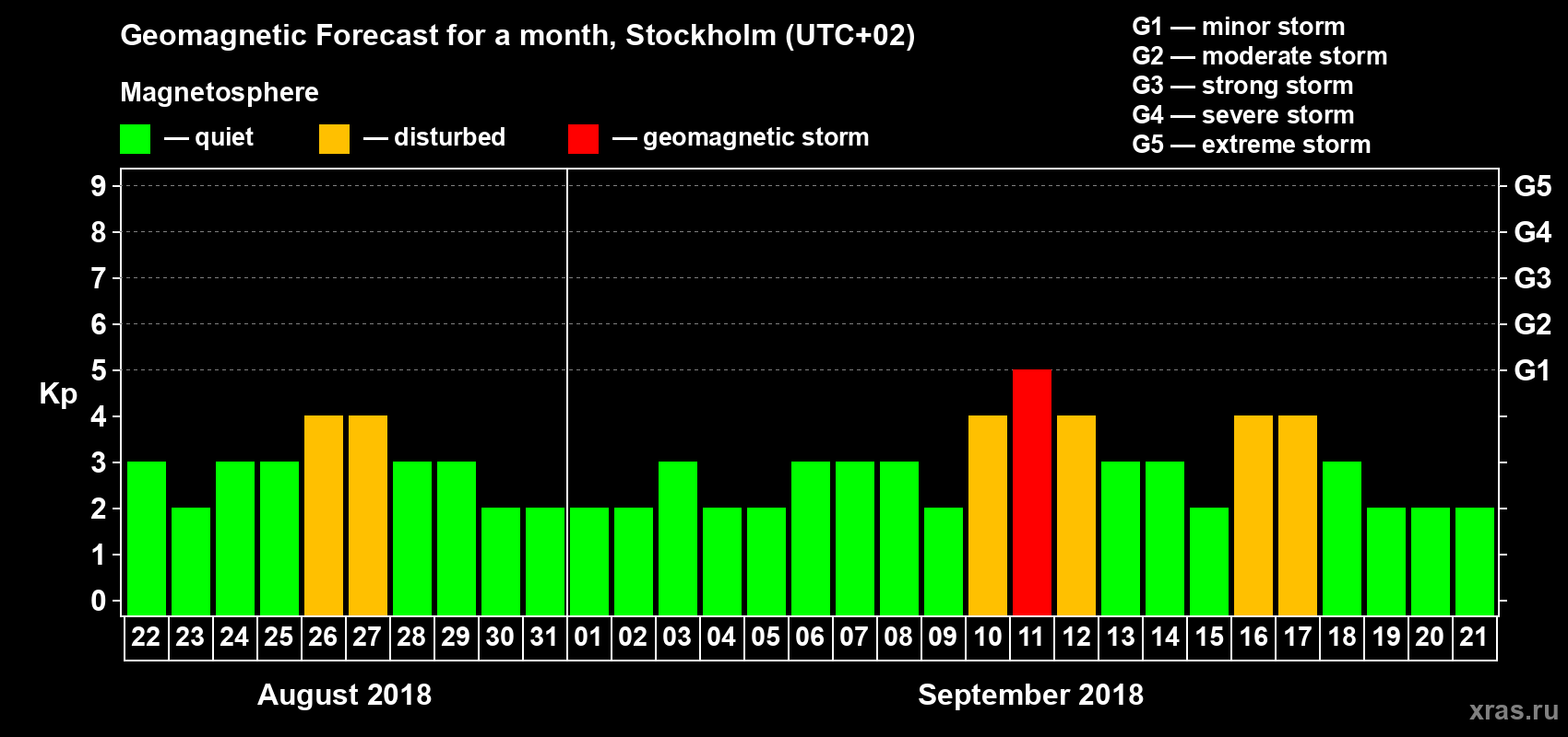 Forecast of the daily maximal value of geomagnetic index Kp for <b>1 month</b> (31 days) <b>from Aug 22, 2018 to Sep 21, 2018</b>