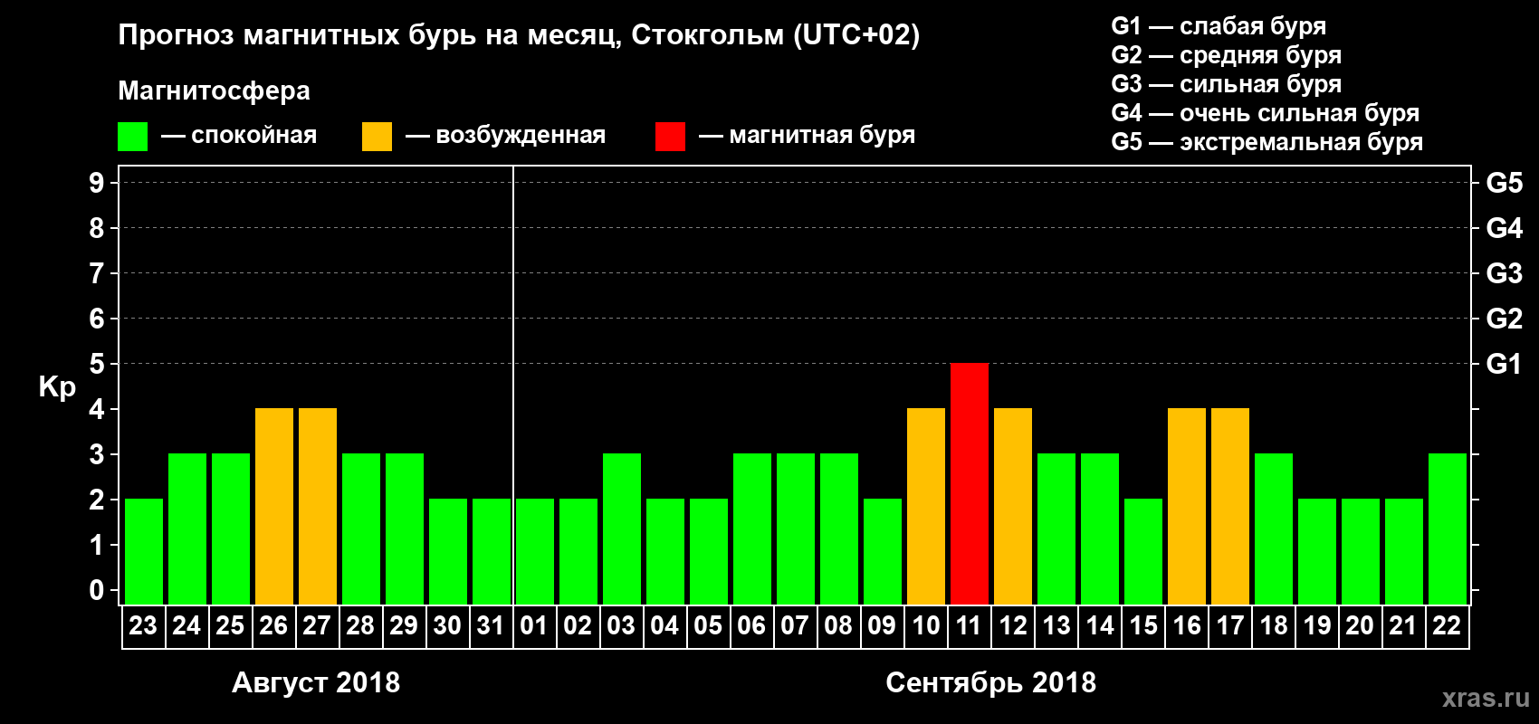 Прогноз максимального суточного геомагнитного индекса Kp на <b>1 месяц</b> (31 день) <b>с 23 августа по 22 сентября 2018 г</b>