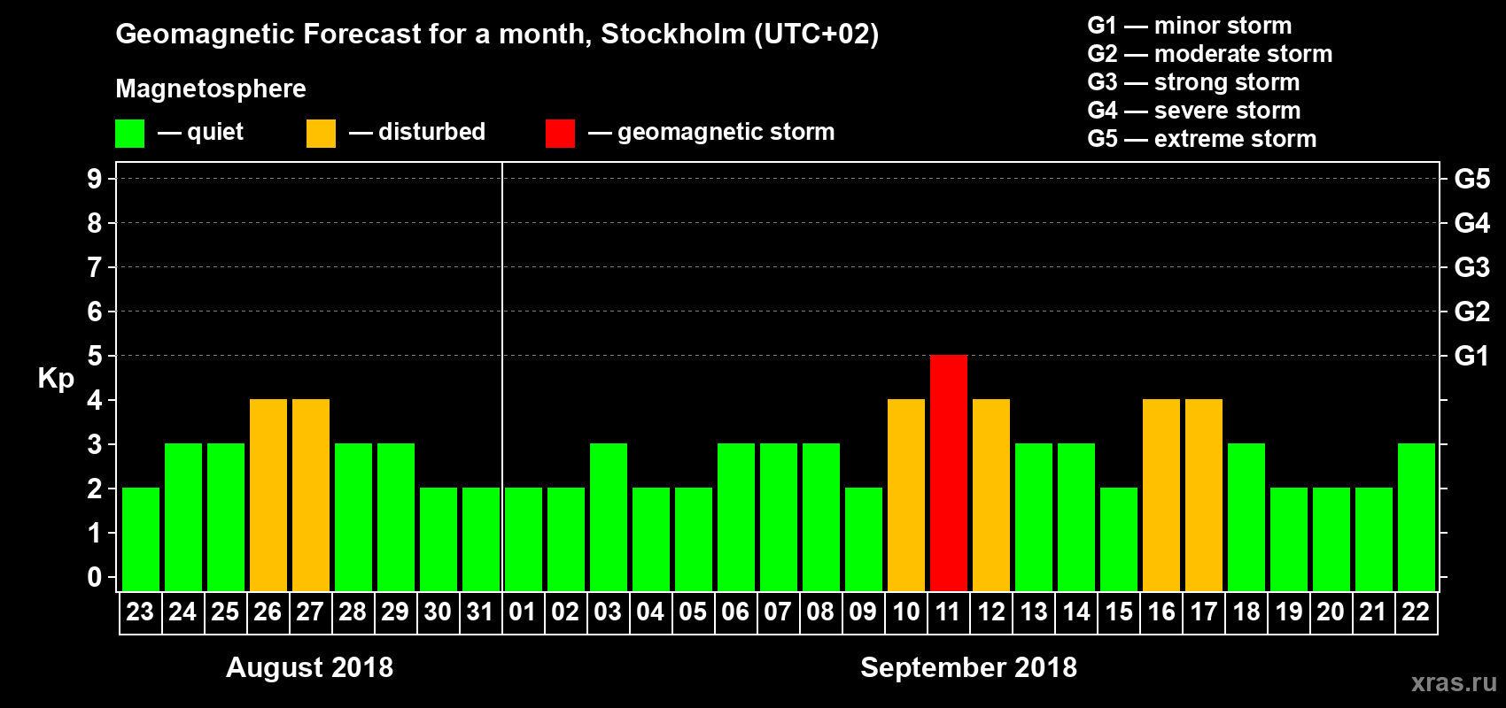 Forecast of the daily maximal value of geomagnetic index Kp for <b>1 month</b> (31 days) <b>from Aug 23, 2018 to Sep 22, 2018</b>