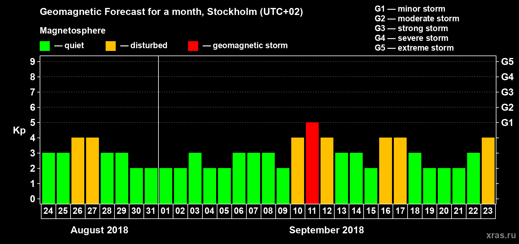 Forecast of the daily maximal value of geomagnetic index Kp for <b>1 month</b> (31 days) <b>from Aug 24, 2018 to Sep 23, 2018</b>