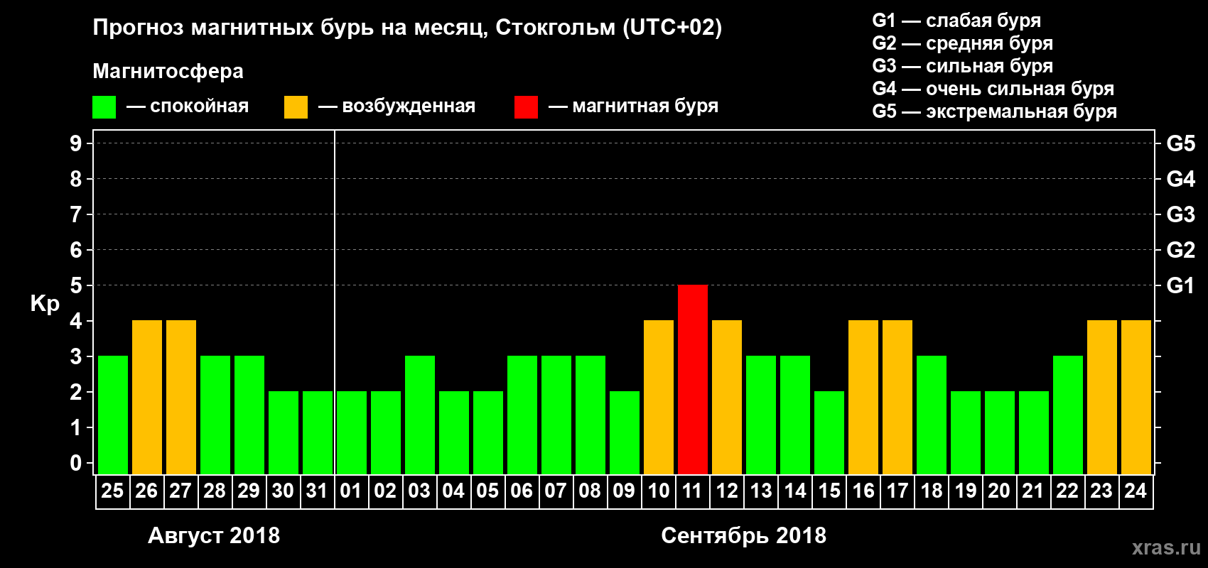Прогноз максимального суточного геомагнитного индекса Kp на <b>1 месяц</b> (31 день) <b>с 25 августа по 24 сентября 2018 г</b>